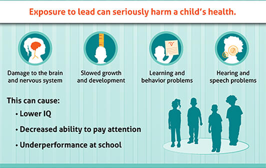 Description of the harmful effects of lead on children's health. Lead can cause a lower IQ, decreased ability to pay attention, and under performance at school